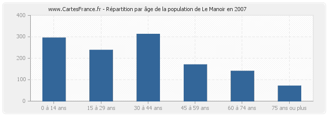 Répartition par âge de la population de Le Manoir en 2007